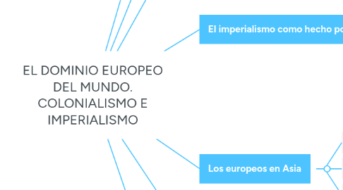 Mind Map: EL DOMINIO EUROPEO DEL MUNDO. COLONIALISMO E IMPERIALISMO