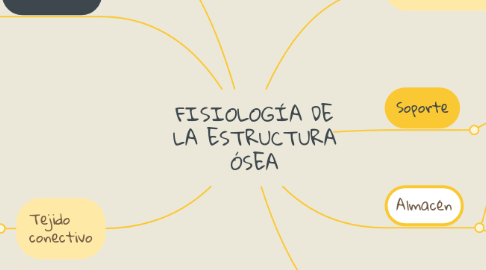 Mind Map: FISIOLOGÍA DE LA ESTRUCTURA ÓSEA