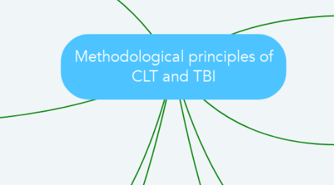 Mind Map: Methodological principles of CLT and TBI