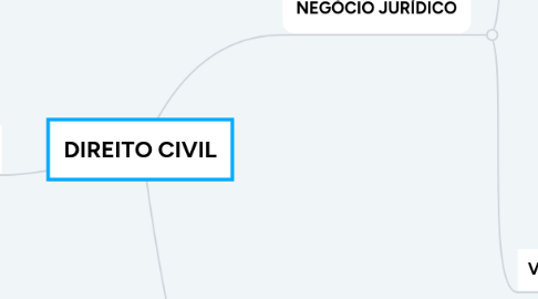 Mind Map: DIREITO CIVIL