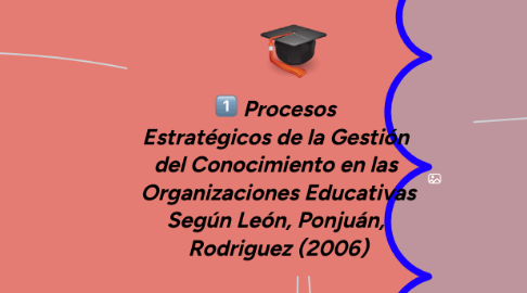 Mind Map: Procesos  Estratégicos de la Gestión  del Conocimiento en las  Organizaciones Educativas Según León, Ponjuán,  Rodriguez (2006)