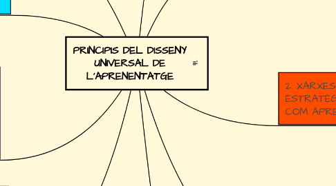 Mind Map: PRINCIPIS DEL DISSENY UNIVERSAL DE L'APRENENTATGE