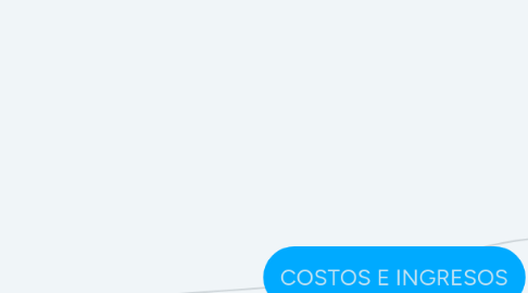 Mind Map: COSTOS E INGRESOS