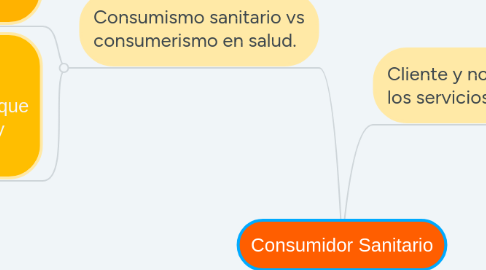 Mind Map: Consumidor Sanitario