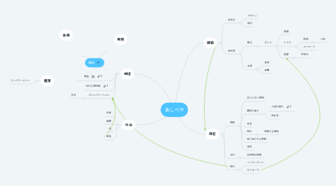 Mind Map: あしべや