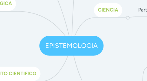 Mind Map: EPISTEMOLOGIA