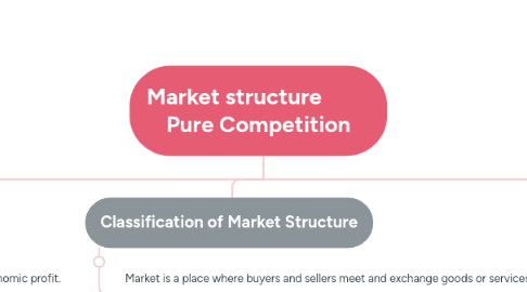 Mind Map: Market structure Pure Competition