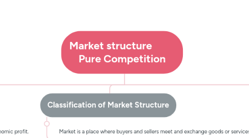 Mind Map: Market structure          Pure Competition