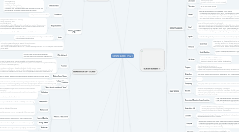 Mind Map: SCRUM GUIDE - PSM I