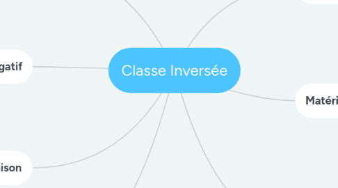 Mind Map: Classe Inversée