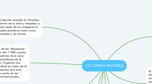 Mind Map: COLOMBIA INVISIBLE