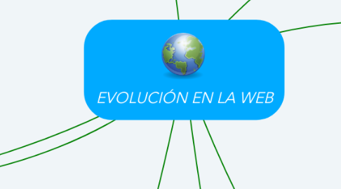 Mind Map: EVOLUCIÓN EN LA WEB