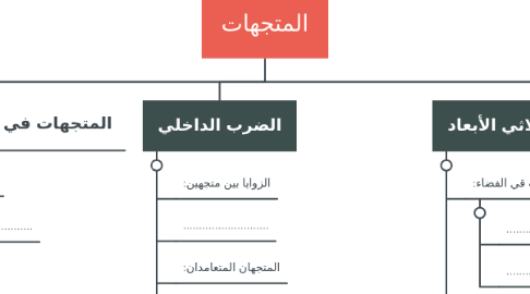 Mind Map: المتجهات