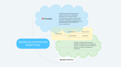 Mind Map: DISEÑO DE ESTRATEGIAS DIDÁCTICAS