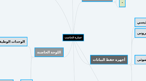 Mind Map: عمارة الحاسب