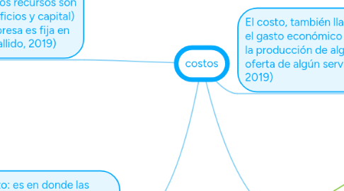 Mind Map: costos