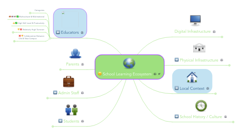 Mind Map: School Learning Ecosystem