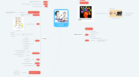 Mind Map: PSICOLOGÍA COGNITIVA