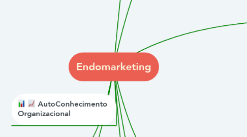 Mind Map: Endomarketing