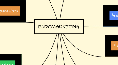 Mind Map: ENDOMARKETING