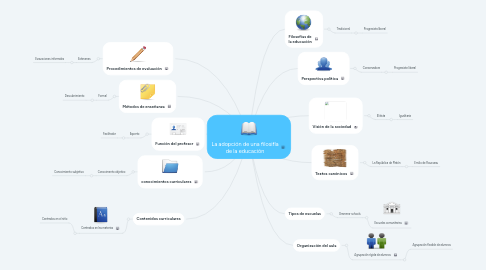 Mind Map: La adopción de una filosifía de la educación