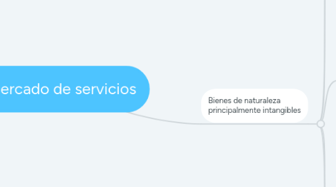 Mind Map: Mercado de servicios