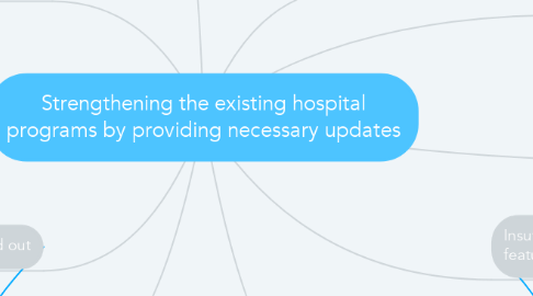 Mind Map: Strengthening the existing hospital programs by providing necessary updates