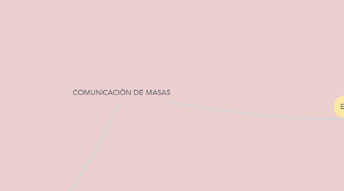 Mind Map: COMUNICACIÓN DE MASAS