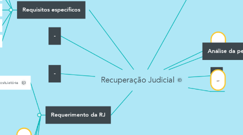 Mind Map: Recuperação Judicial