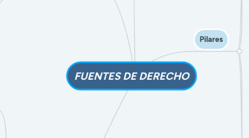 Mind Map: FUENTES DE DERECHO