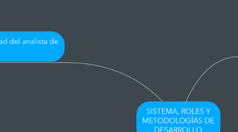 Mind Map: SISTEMA, ROLES Y METODOLOGÍAS DE DESARROLLO