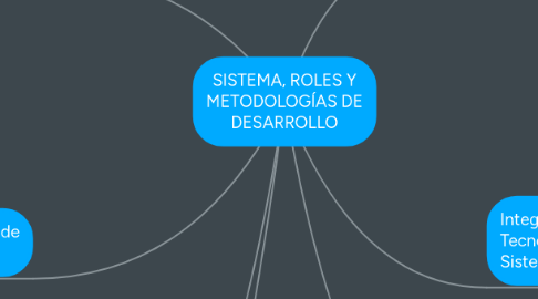 Mind Map: SISTEMA, ROLES Y METODOLOGÍAS DE DESARROLLO