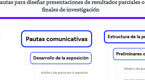 Mind Map: Pautas para diseñar presentaciones de resultados parciales o finales de investigación