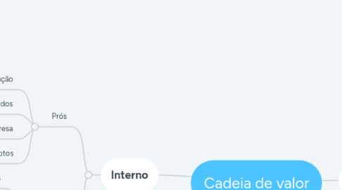 Mind Map: Cadeia de valor