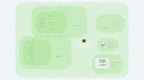 Mind Map: Modelos de administración estratégicas para organizaciones inteligentes