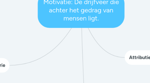 Mind Map: Motivatie: De drijfveer die achter het gedrag van mensen ligt.
