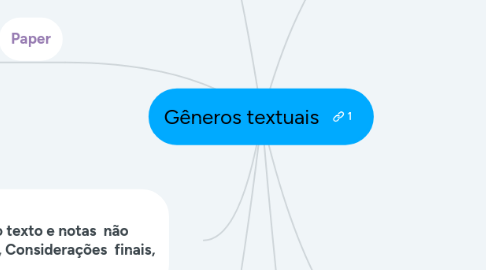 Mind Map: Gêneros textuais