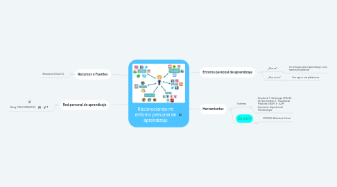 Mind Map: Reconociendo mi entorno personal de aprendizaje