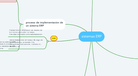 Mind Map: sistemas ERP