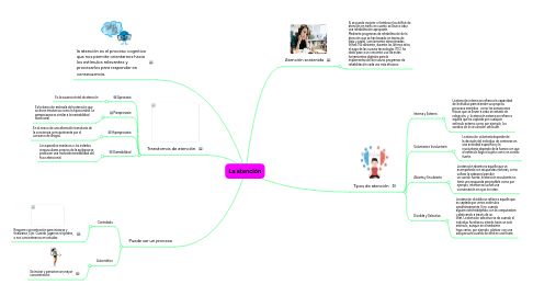 Mind Map: La atención