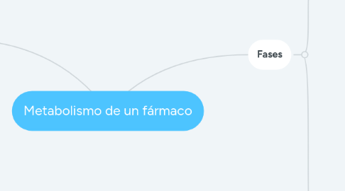 Mind Map: Metabolismo de un fármaco