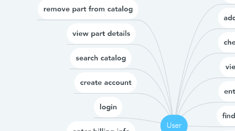 Mind Map: User