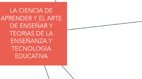 Mind Map: LA CIENCIA DE APRENDER Y EL ARTE DE ENSEÑAR Y TEORIAS DE LA ENSEÑANZA Y TECNOLOGIA EDUCATIVA