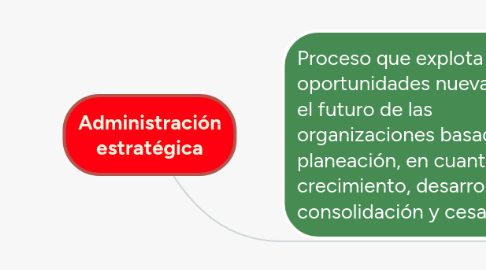 Mind Map: Administración estratégica