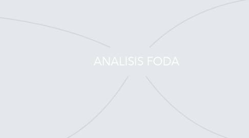 Mind Map: ANALISIS FODA