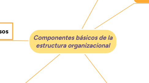 Mind Map: Componentes básicos de la estructura organizacional