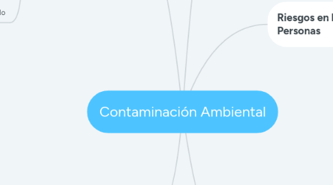 Mind Map: Contaminación Ambiental