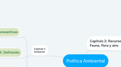 Mind Map: Politica Ambiental