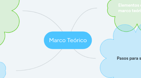 Mind Map: Marco Teórico