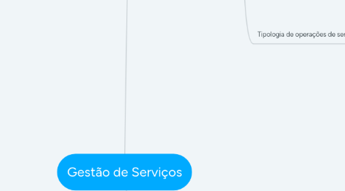 Mind Map: Gestão de Serviços